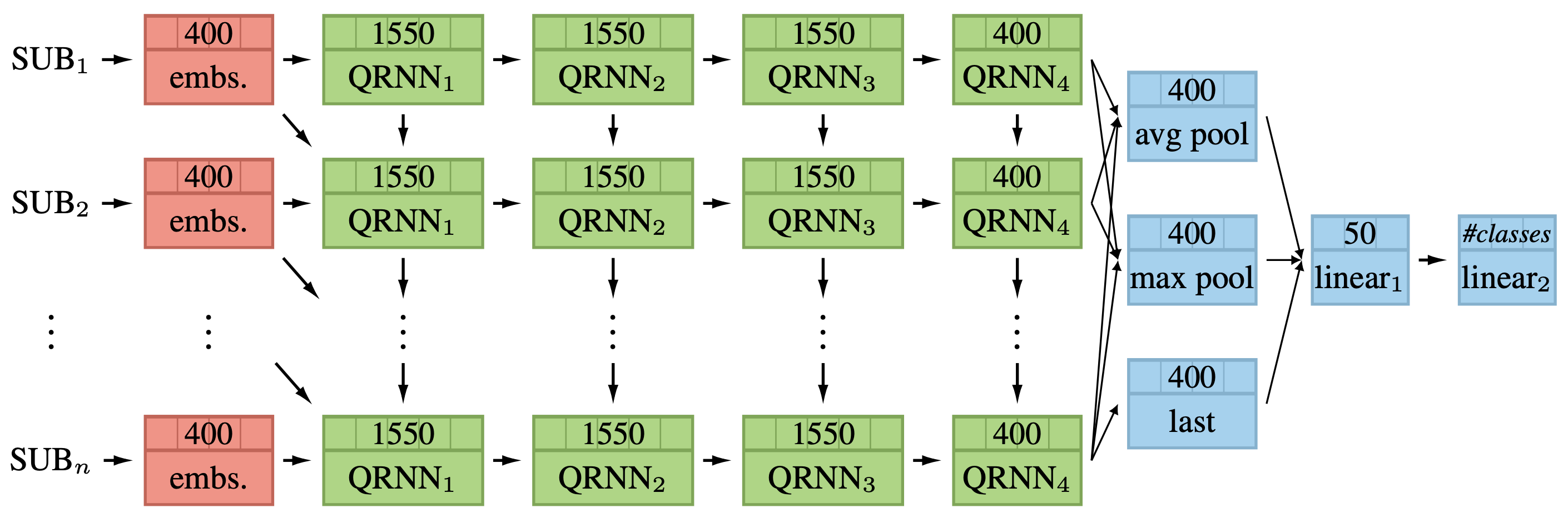 The MultiFiT language model with a classifier head. 
The dimensionality of each layer can be seen in each box at the top (Figure 1 in the paper).