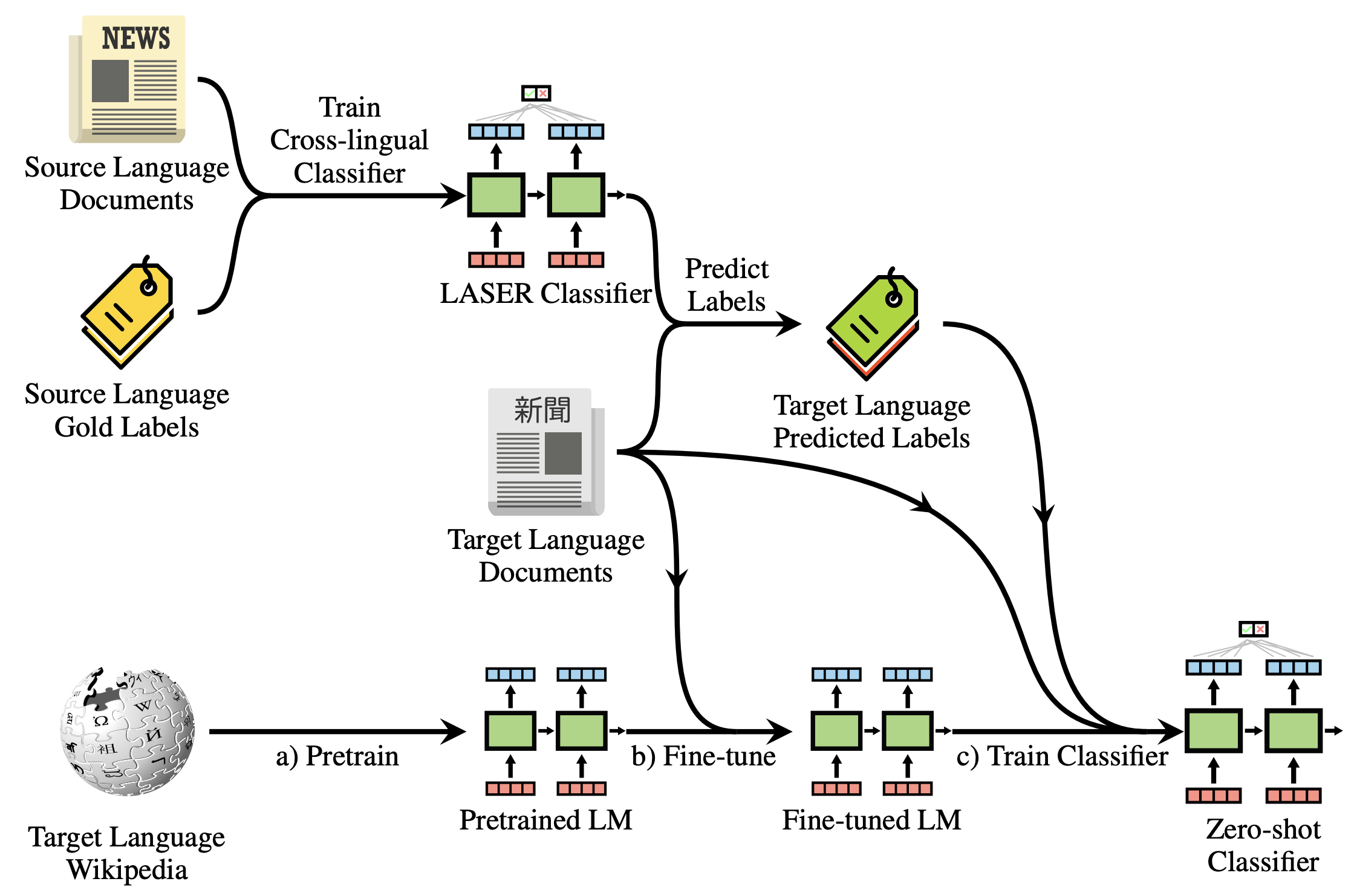 The steps of the cross-lingual bootstrapping method for zero-shot cross-lingual transfer (Figure 2 in
the paper).