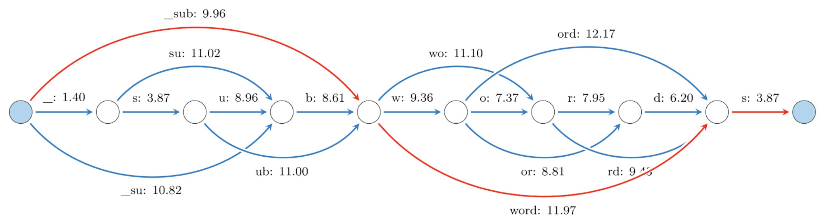 A graph of possible subword tokenizations for the token '_subwords'. The number next to each token is its negative log 
likelihood. The most probable tokenization corresponds to the shortest weighted path connecting the blue nodes 
(indicated in red).