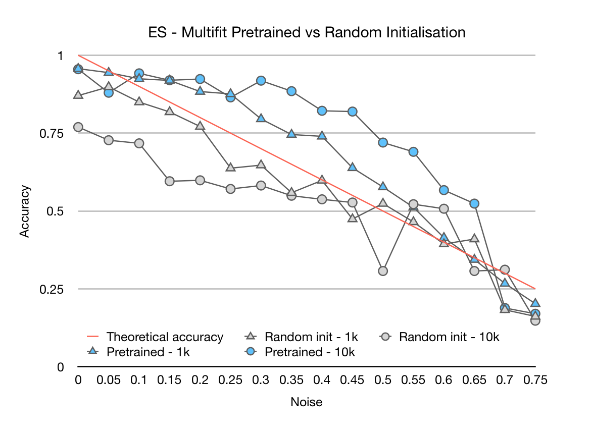 Comparison of MultiFiT's robustness to label noise with and without pretraining. 
The red line shows the theoretical accuracy of a perfect model that achieves 100% accuracy with all labels.