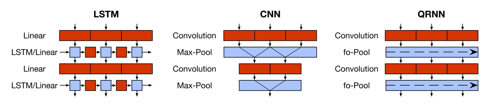 The computation structure of the QRNN compared with an LSTM and a CNN (Bradbury et al., 2019)