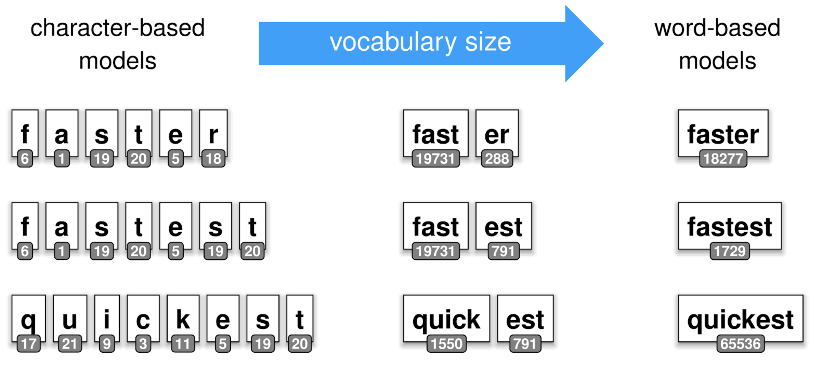 From character-based to word-based tokenization.