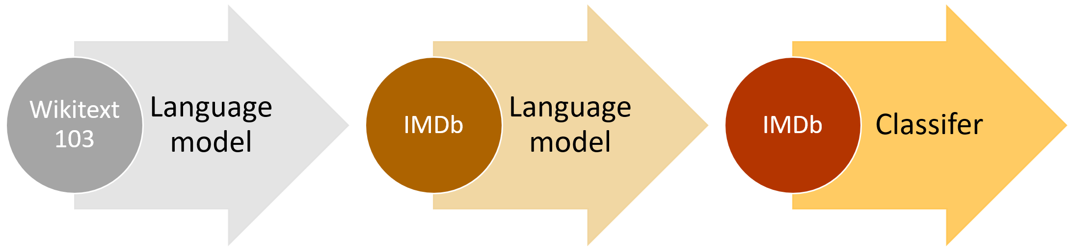 High level ULMFiT approach (IMDb example)