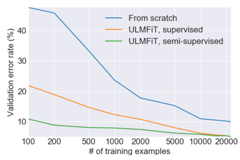 ULMFiT requires orders of magnitude less data than previous approaches.<br />(Figure 3 from the paper)